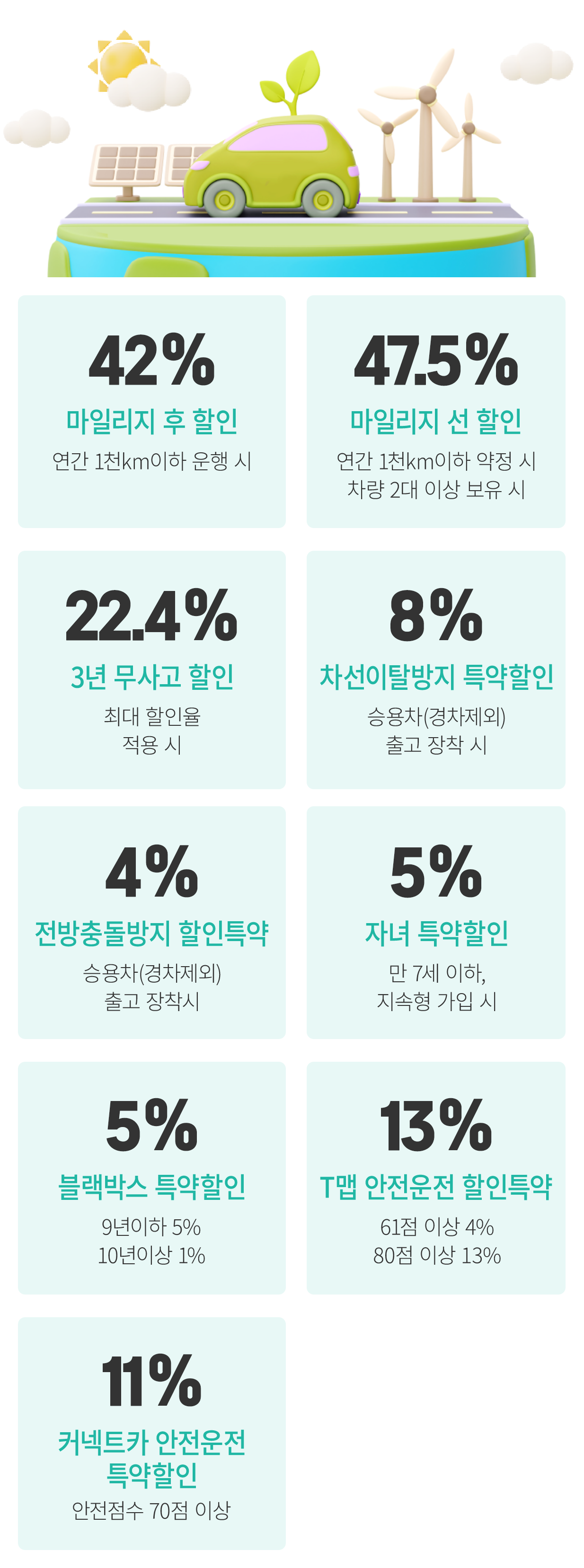 13% 안전운전 할인특약 61점 이상 4% 80점 이상 13%
            50% 마일리지 미리 할인 1,000km 계획 및 차량 2대 가입시
            19% 3년 무사고 할인 최대 할인율 적용시
            8% 차선이탈방지 특약할인 승용차(경차 제외) 출고 장착시
            4% 전방충돌방지 할인특약 승용차(경차제외) 출고 장착시
            5% 자녀 특약할인 만 7세 이하, 지속형 가입시
            5% 블랙박스 특약할인 9년이하 5% 10년이상 1%할인
            8% 1인/부부 지속형 특약 보험기간동안 운전자 범위 변경이 없을시